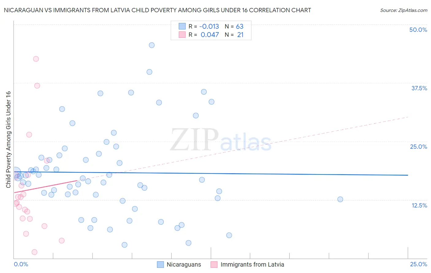 Nicaraguan vs Immigrants from Latvia Child Poverty Among Girls Under 16