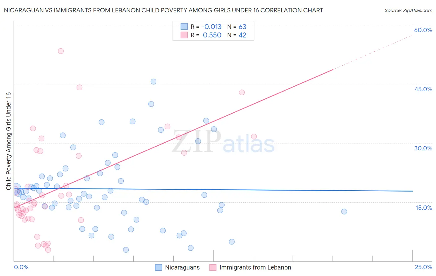 Nicaraguan vs Immigrants from Lebanon Child Poverty Among Girls Under 16