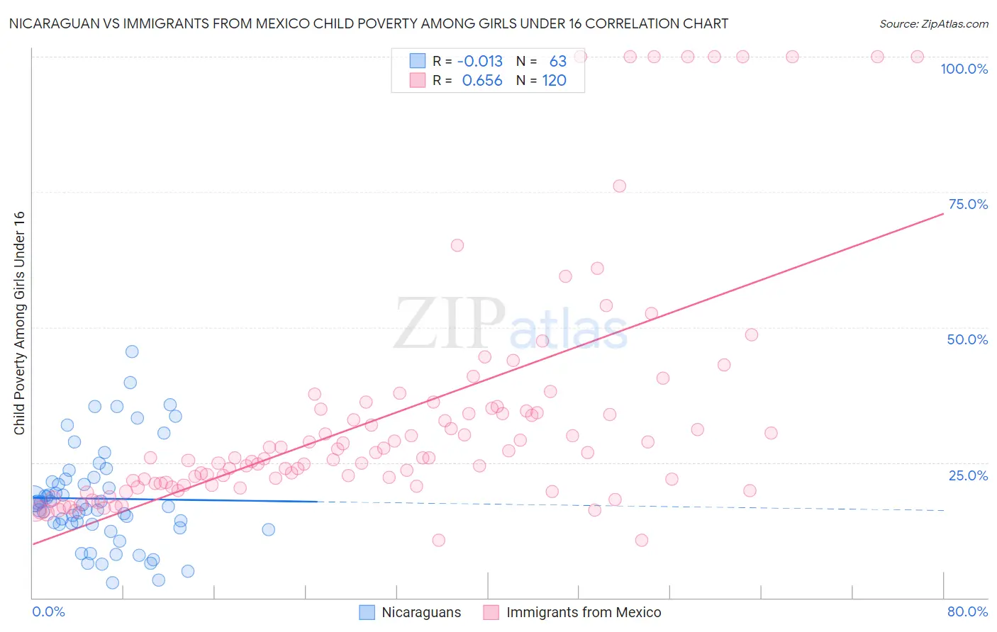Nicaraguan vs Immigrants from Mexico Child Poverty Among Girls Under 16