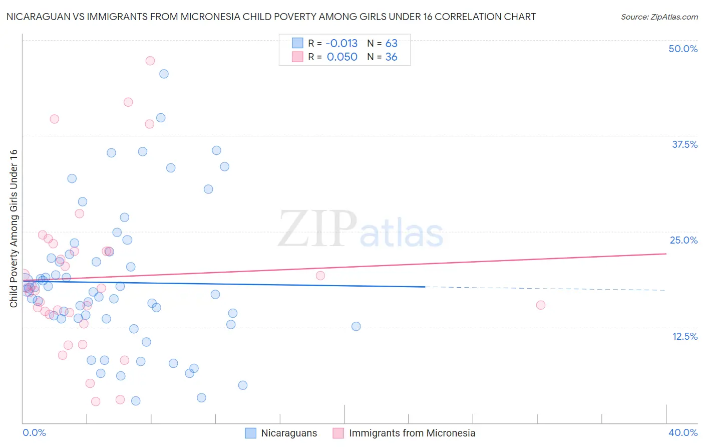 Nicaraguan vs Immigrants from Micronesia Child Poverty Among Girls Under 16