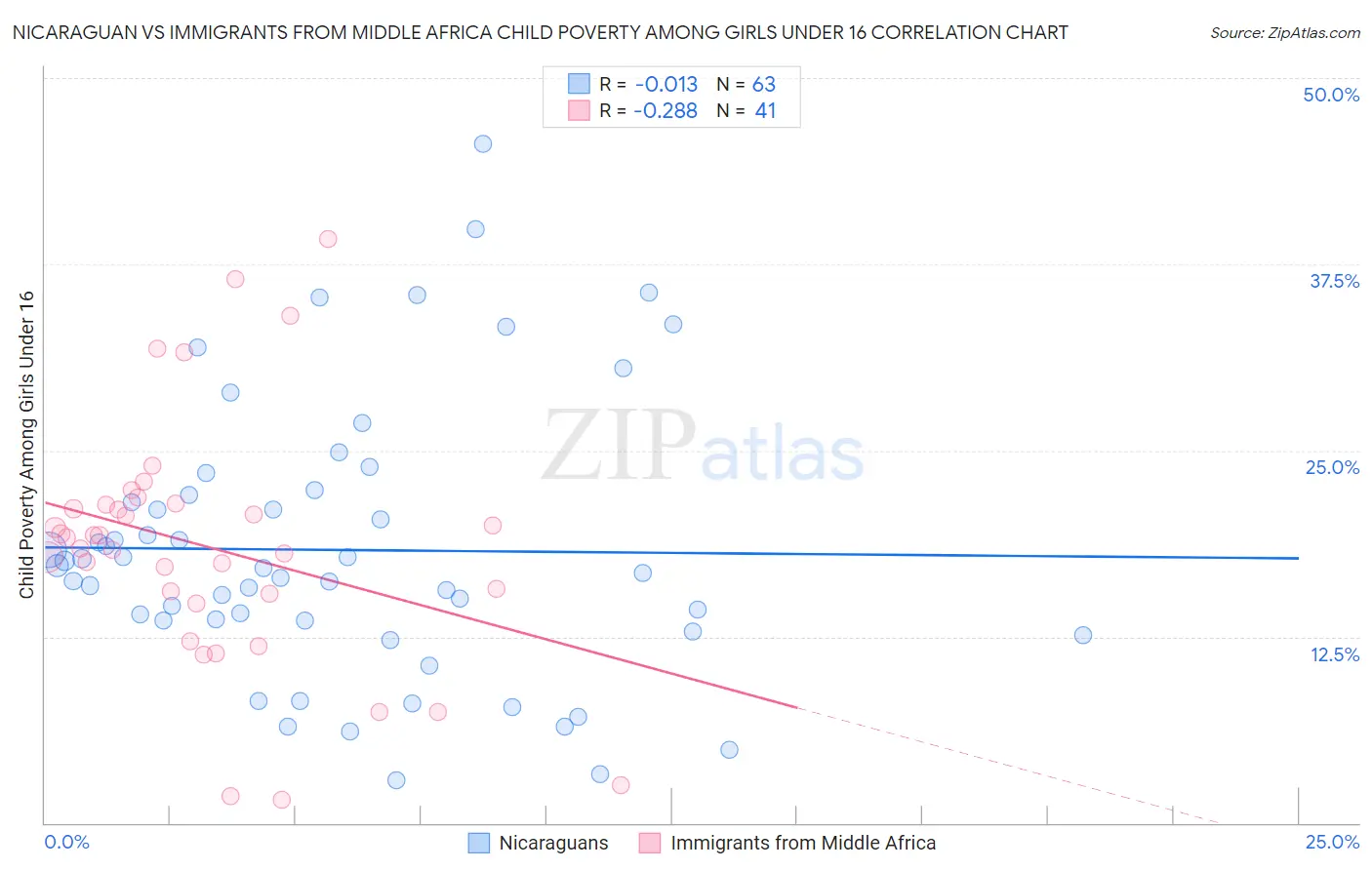Nicaraguan vs Immigrants from Middle Africa Child Poverty Among Girls Under 16