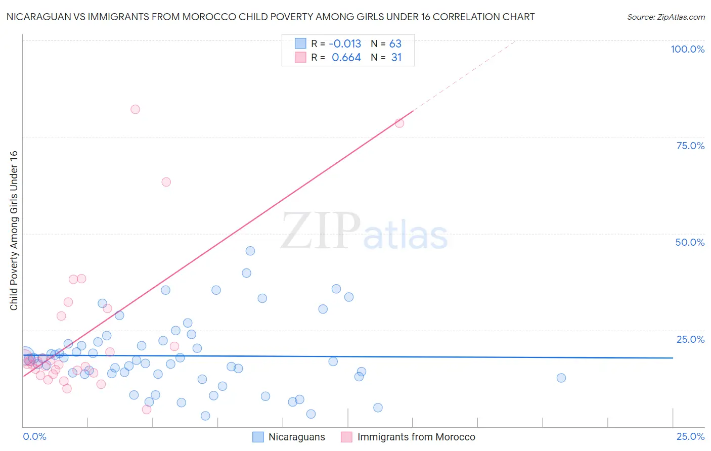 Nicaraguan vs Immigrants from Morocco Child Poverty Among Girls Under 16