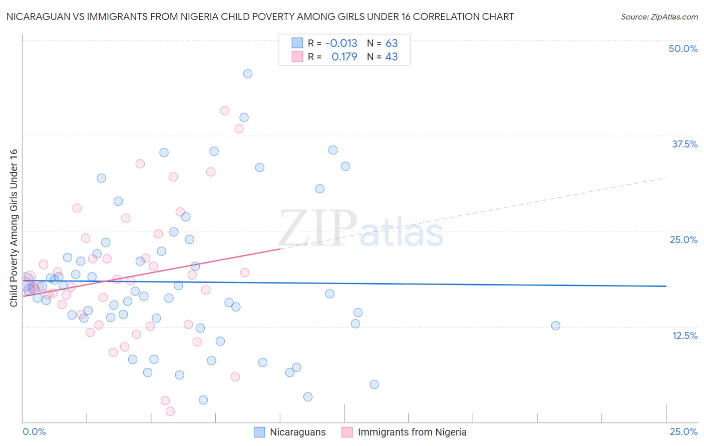 Nicaraguan vs Immigrants from Nigeria Child Poverty Among Girls Under 16