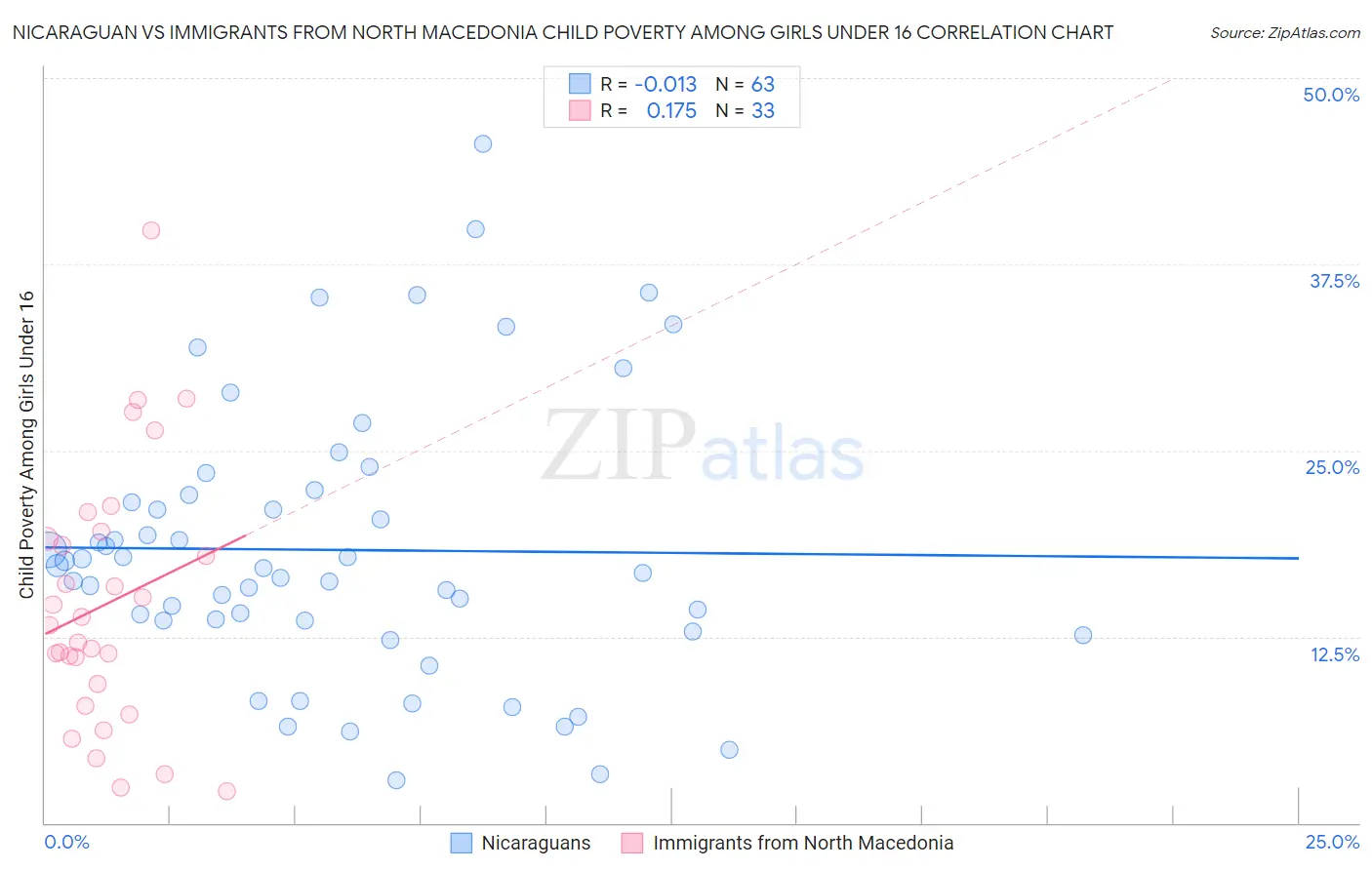 Nicaraguan vs Immigrants from North Macedonia Child Poverty Among Girls Under 16