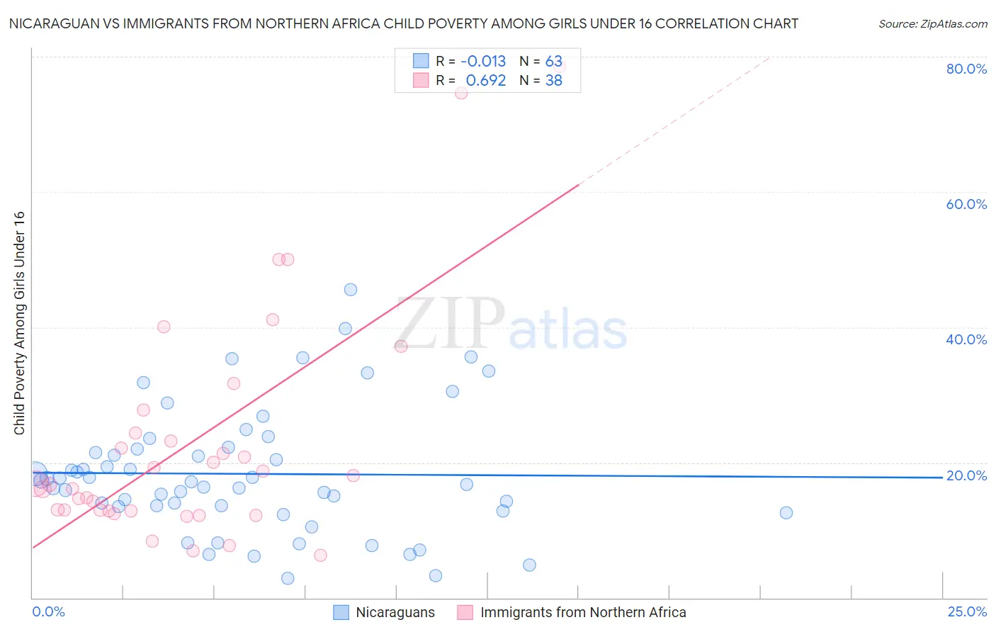Nicaraguan vs Immigrants from Northern Africa Child Poverty Among Girls Under 16