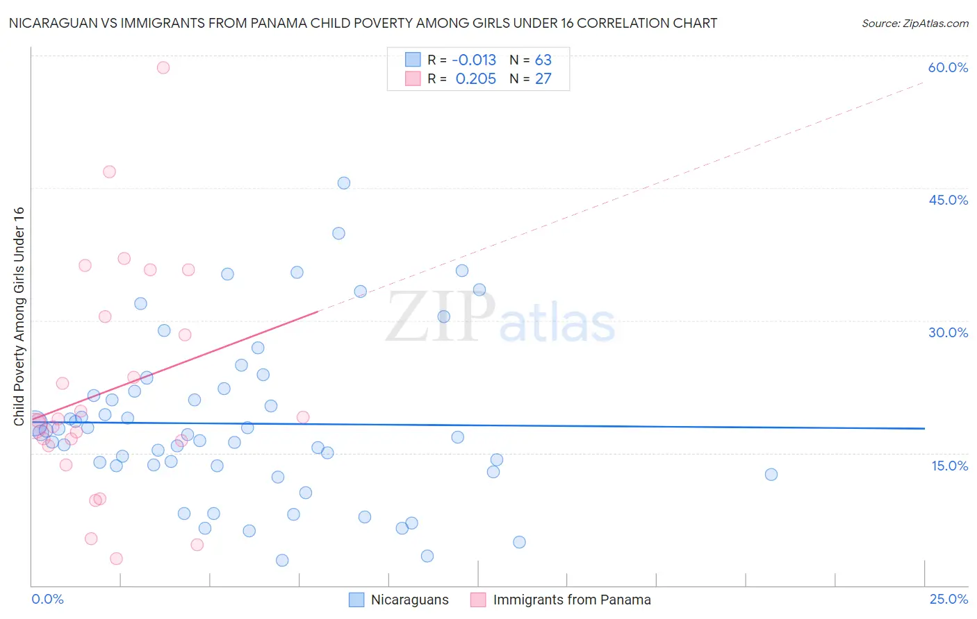 Nicaraguan vs Immigrants from Panama Child Poverty Among Girls Under 16