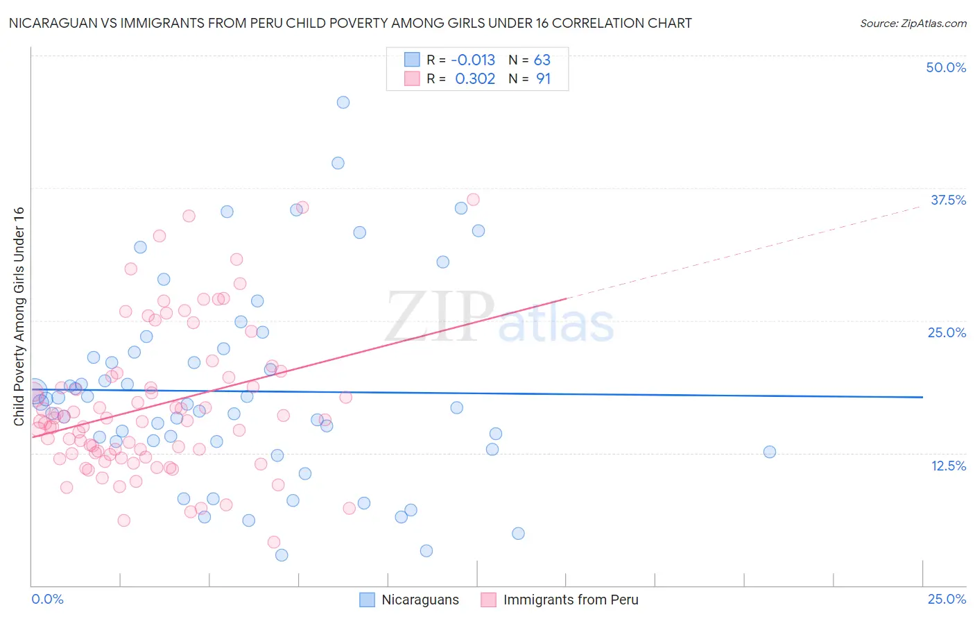 Nicaraguan vs Immigrants from Peru Child Poverty Among Girls Under 16