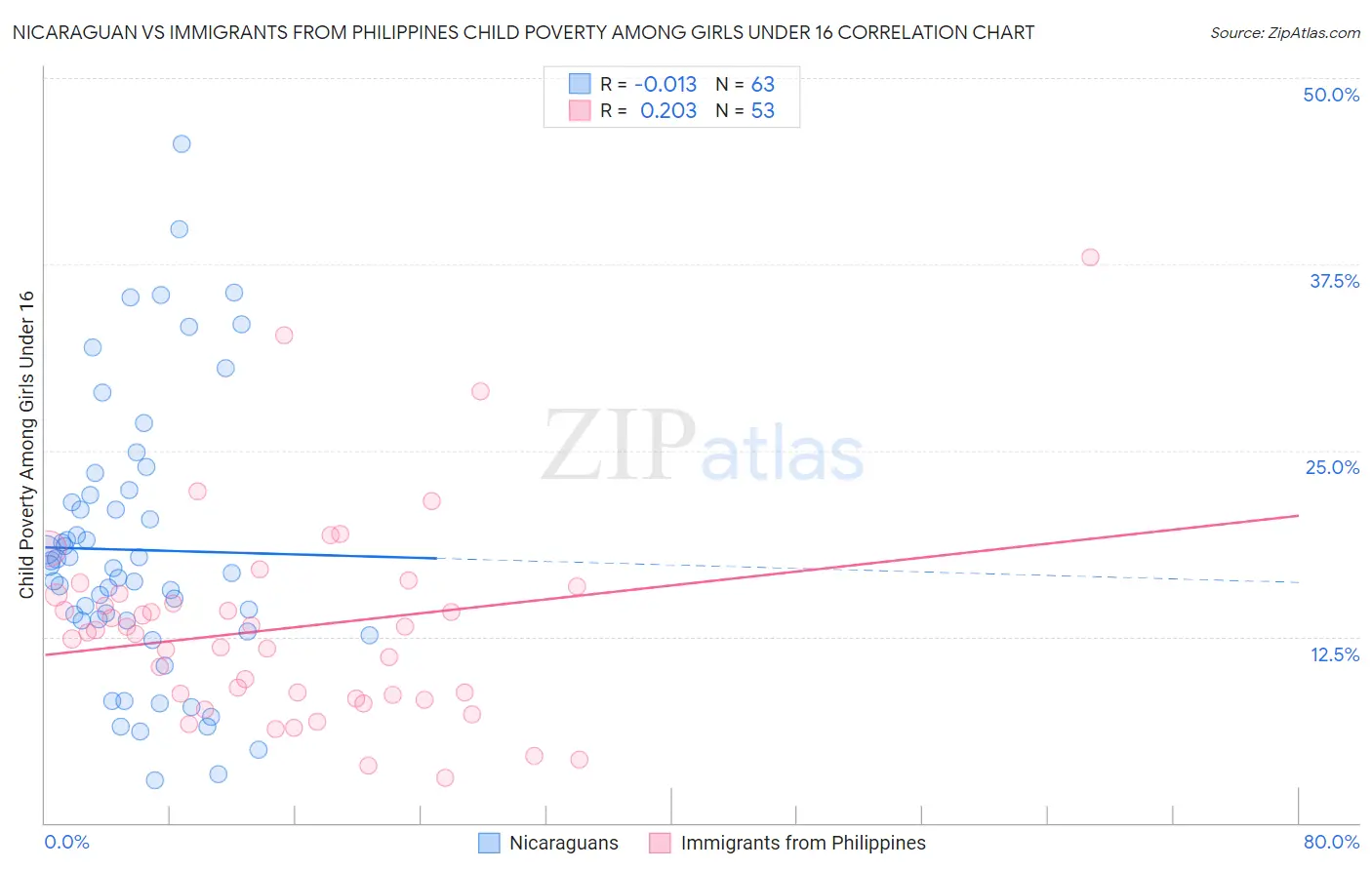Nicaraguan vs Immigrants from Philippines Child Poverty Among Girls Under 16