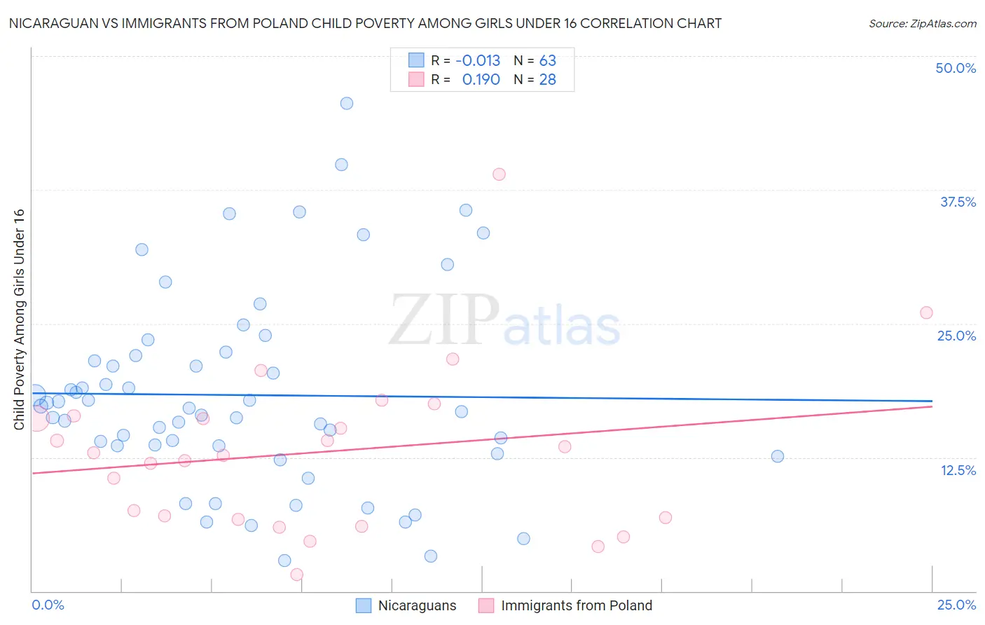 Nicaraguan vs Immigrants from Poland Child Poverty Among Girls Under 16