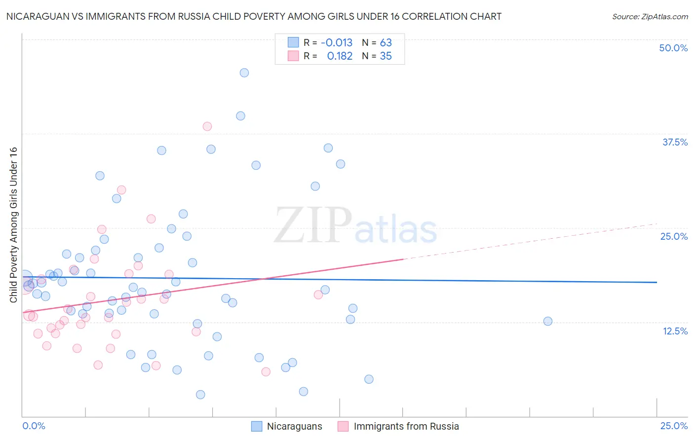 Nicaraguan vs Immigrants from Russia Child Poverty Among Girls Under 16