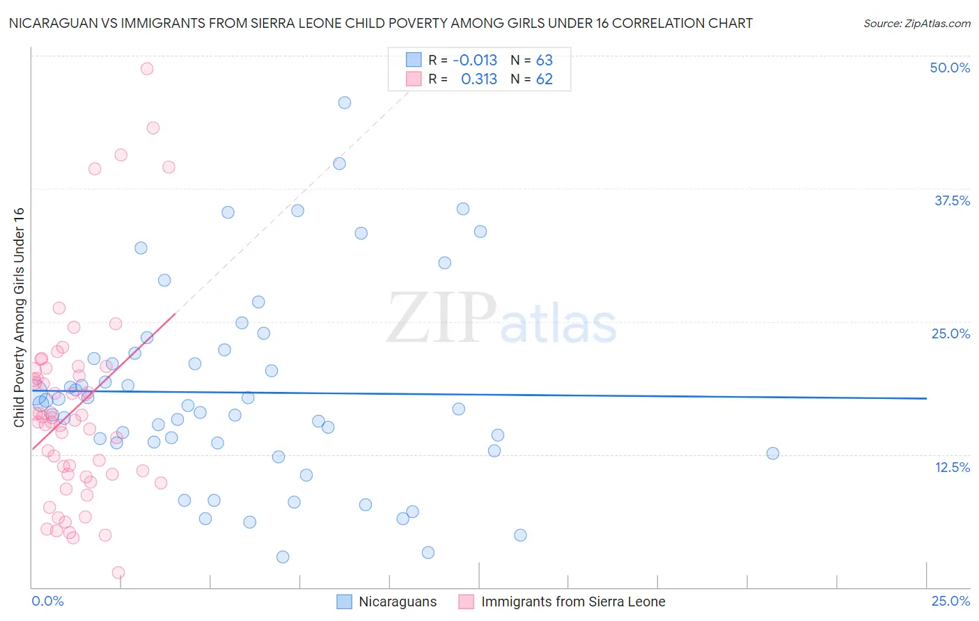 Nicaraguan vs Immigrants from Sierra Leone Child Poverty Among Girls Under 16