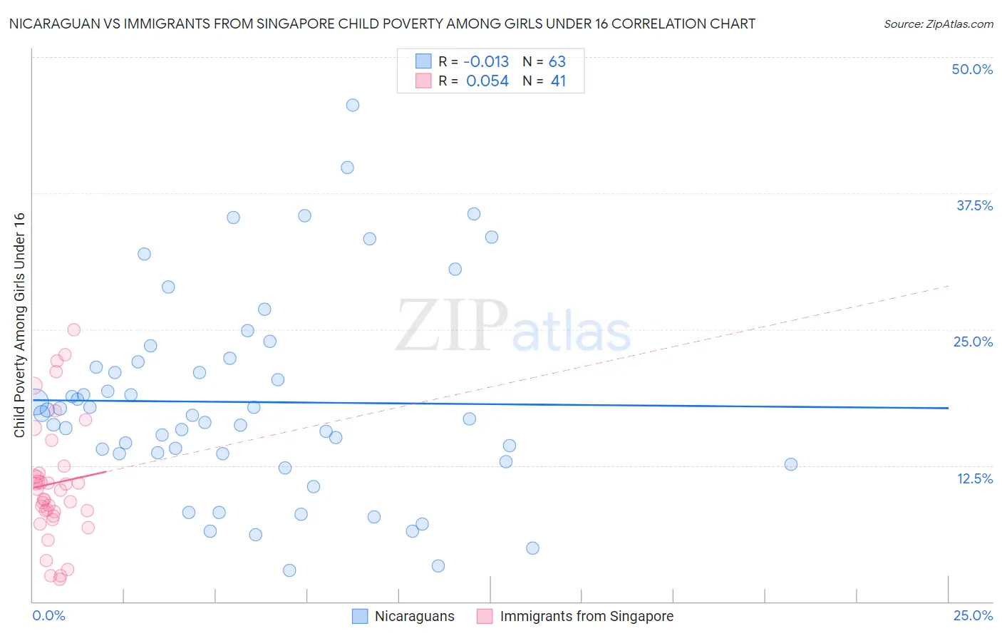 Nicaraguan vs Immigrants from Singapore Child Poverty Among Girls Under 16