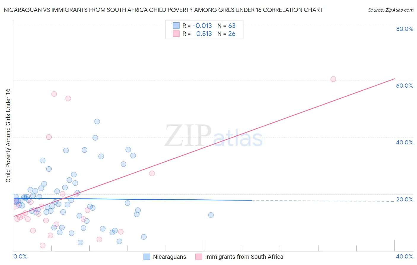 Nicaraguan vs Immigrants from South Africa Child Poverty Among Girls Under 16