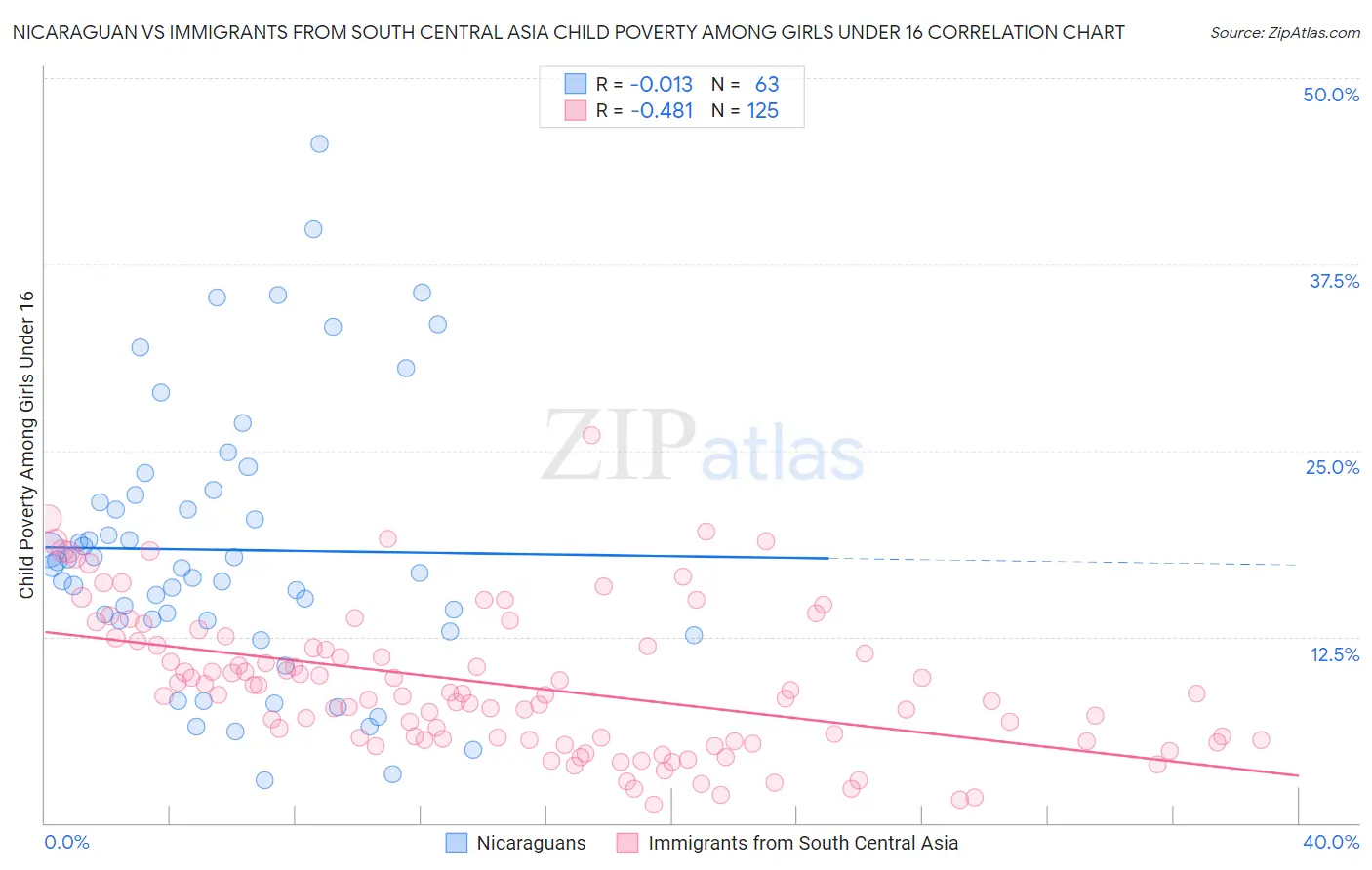 Nicaraguan vs Immigrants from South Central Asia Child Poverty Among Girls Under 16