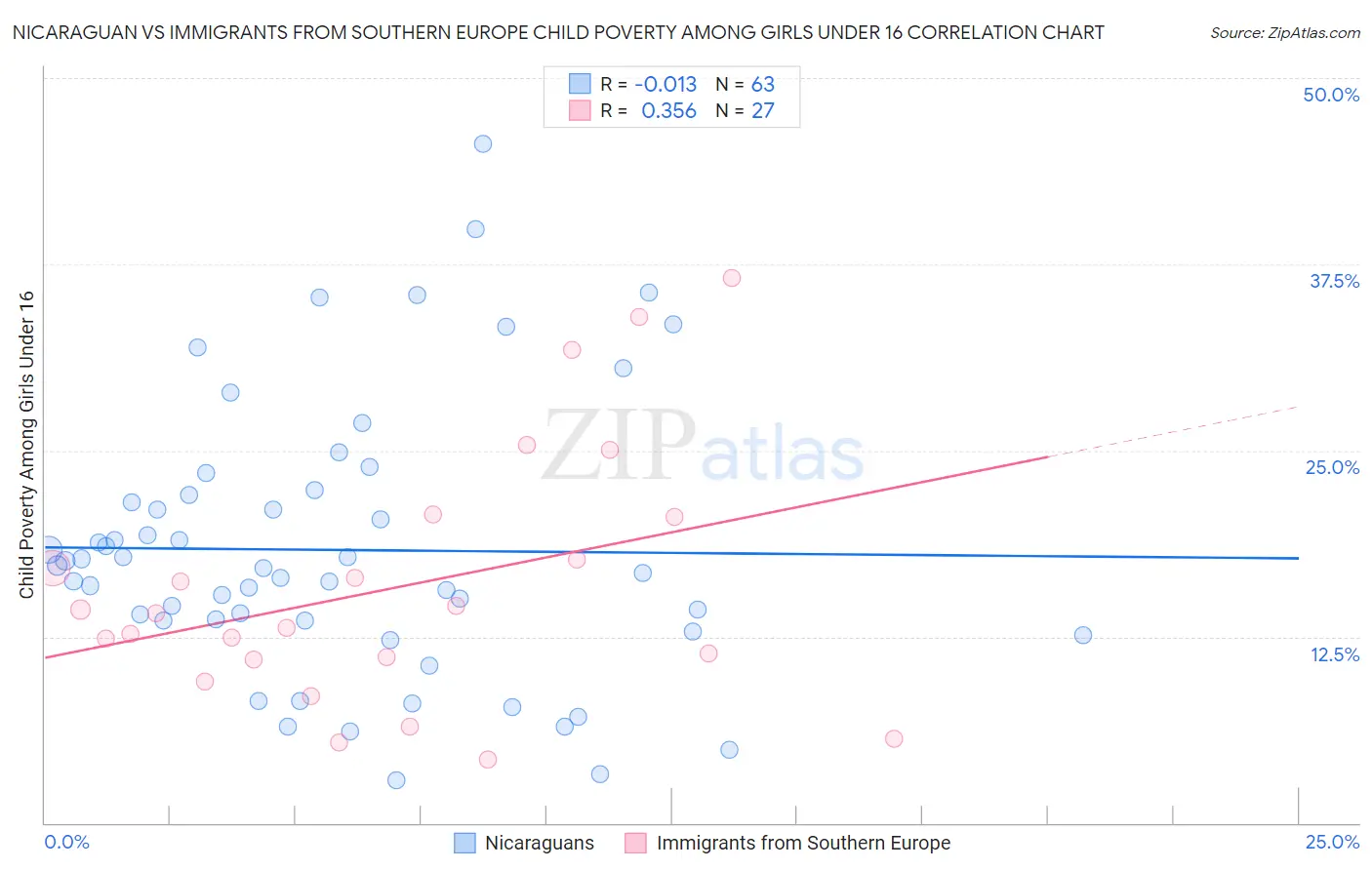 Nicaraguan vs Immigrants from Southern Europe Child Poverty Among Girls Under 16