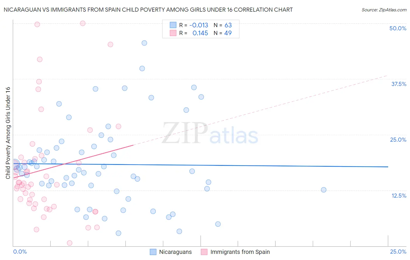 Nicaraguan vs Immigrants from Spain Child Poverty Among Girls Under 16