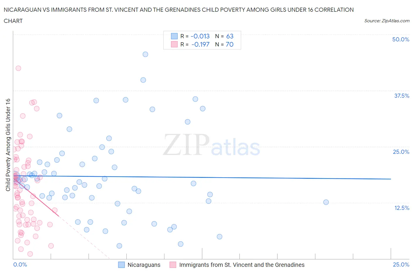 Nicaraguan vs Immigrants from St. Vincent and the Grenadines Child Poverty Among Girls Under 16