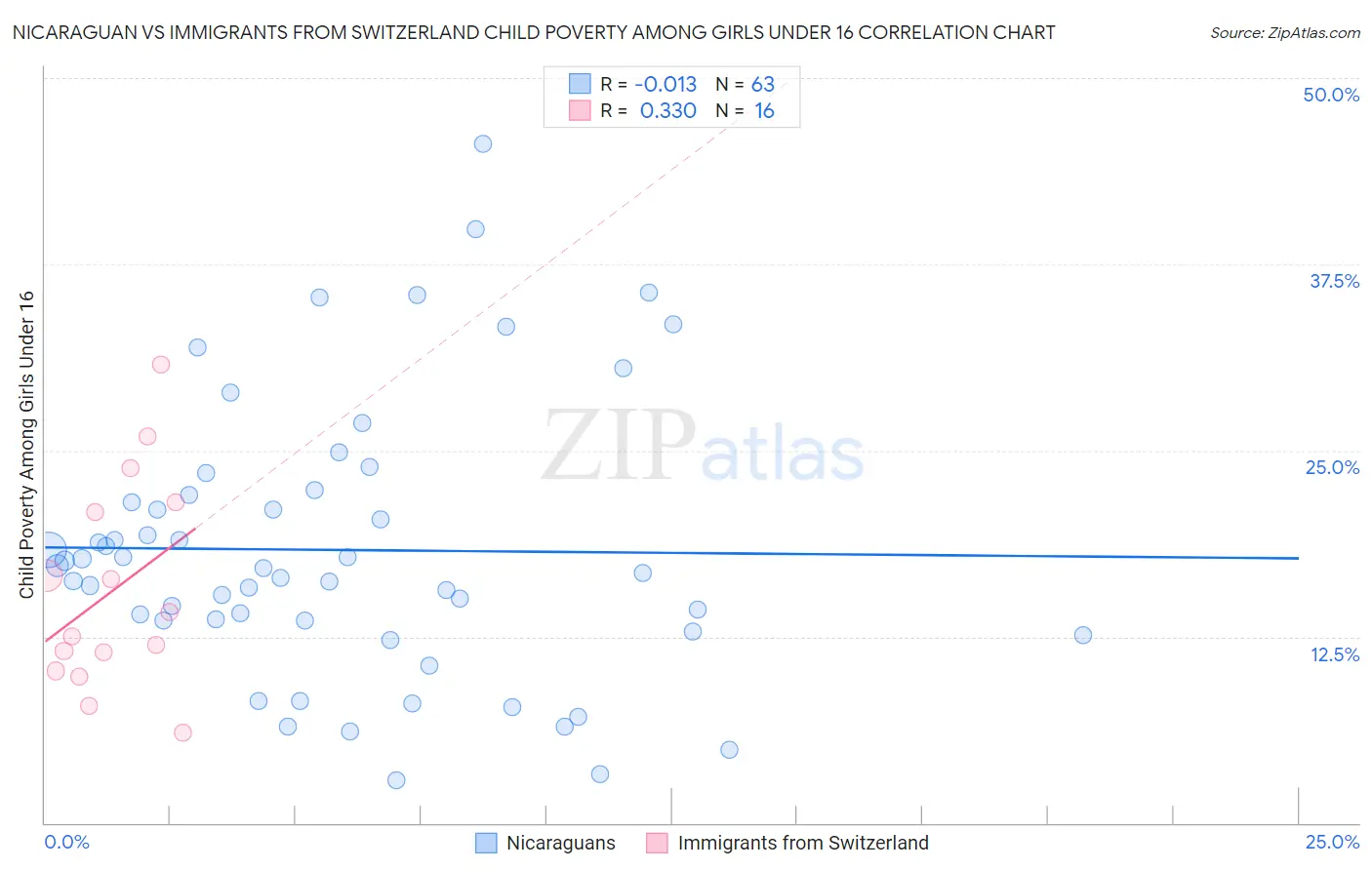 Nicaraguan vs Immigrants from Switzerland Child Poverty Among Girls Under 16