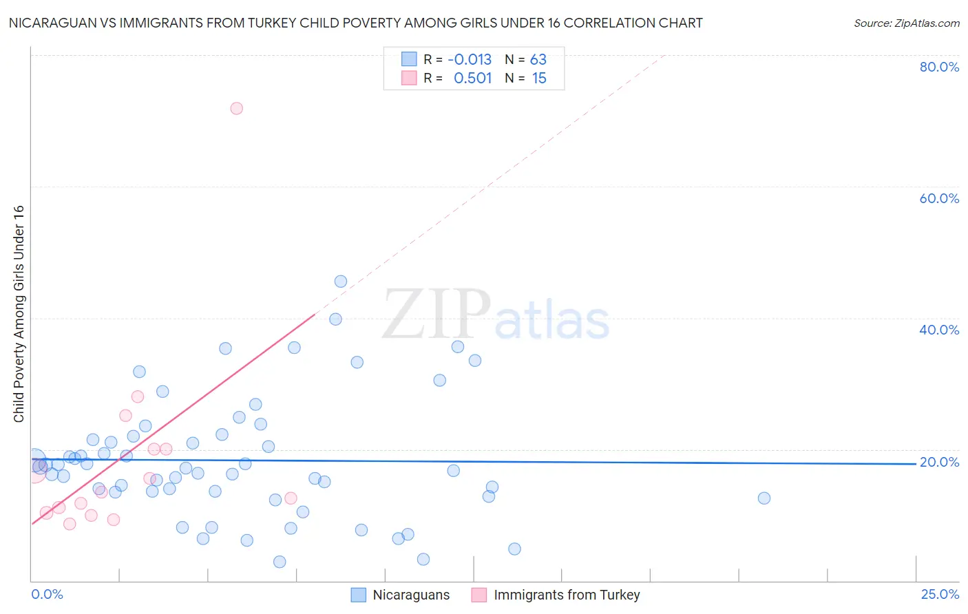 Nicaraguan vs Immigrants from Turkey Child Poverty Among Girls Under 16
