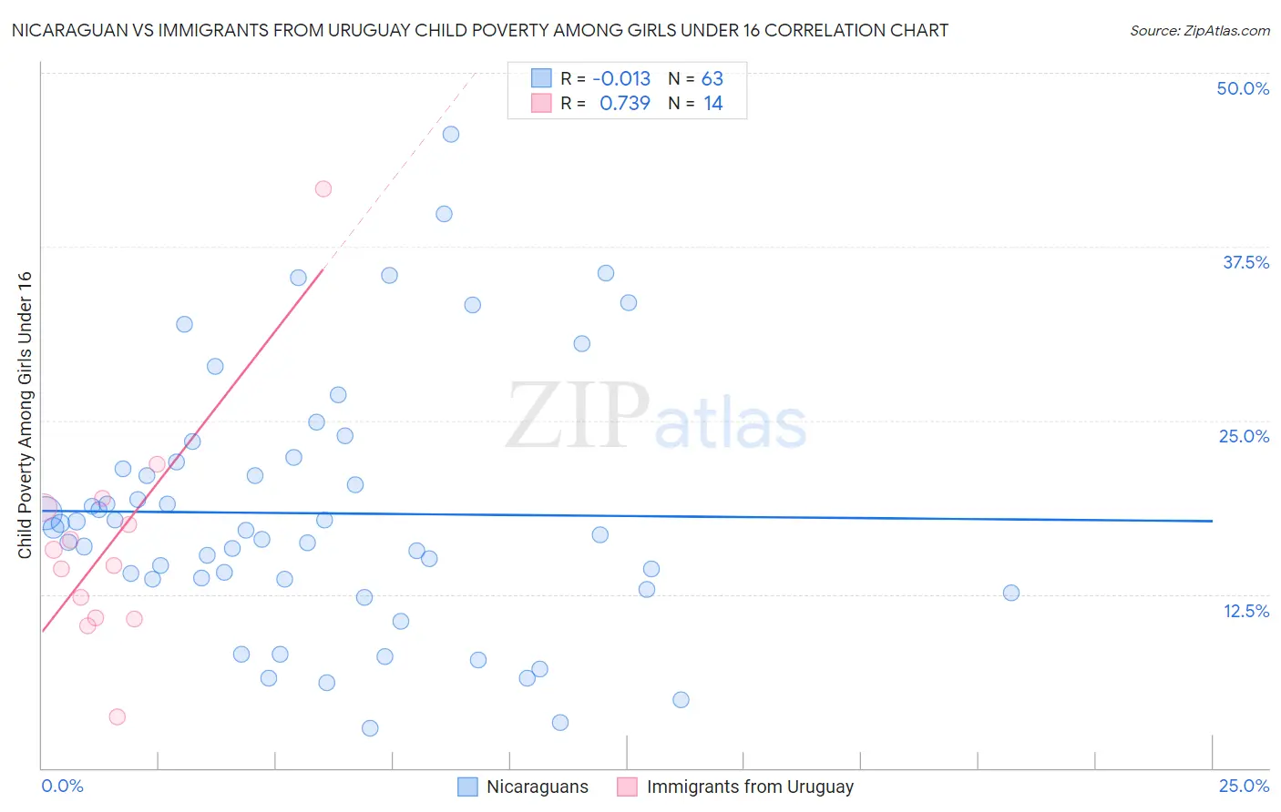 Nicaraguan vs Immigrants from Uruguay Child Poverty Among Girls Under 16