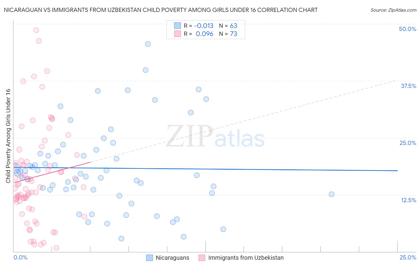 Nicaraguan vs Immigrants from Uzbekistan Child Poverty Among Girls Under 16