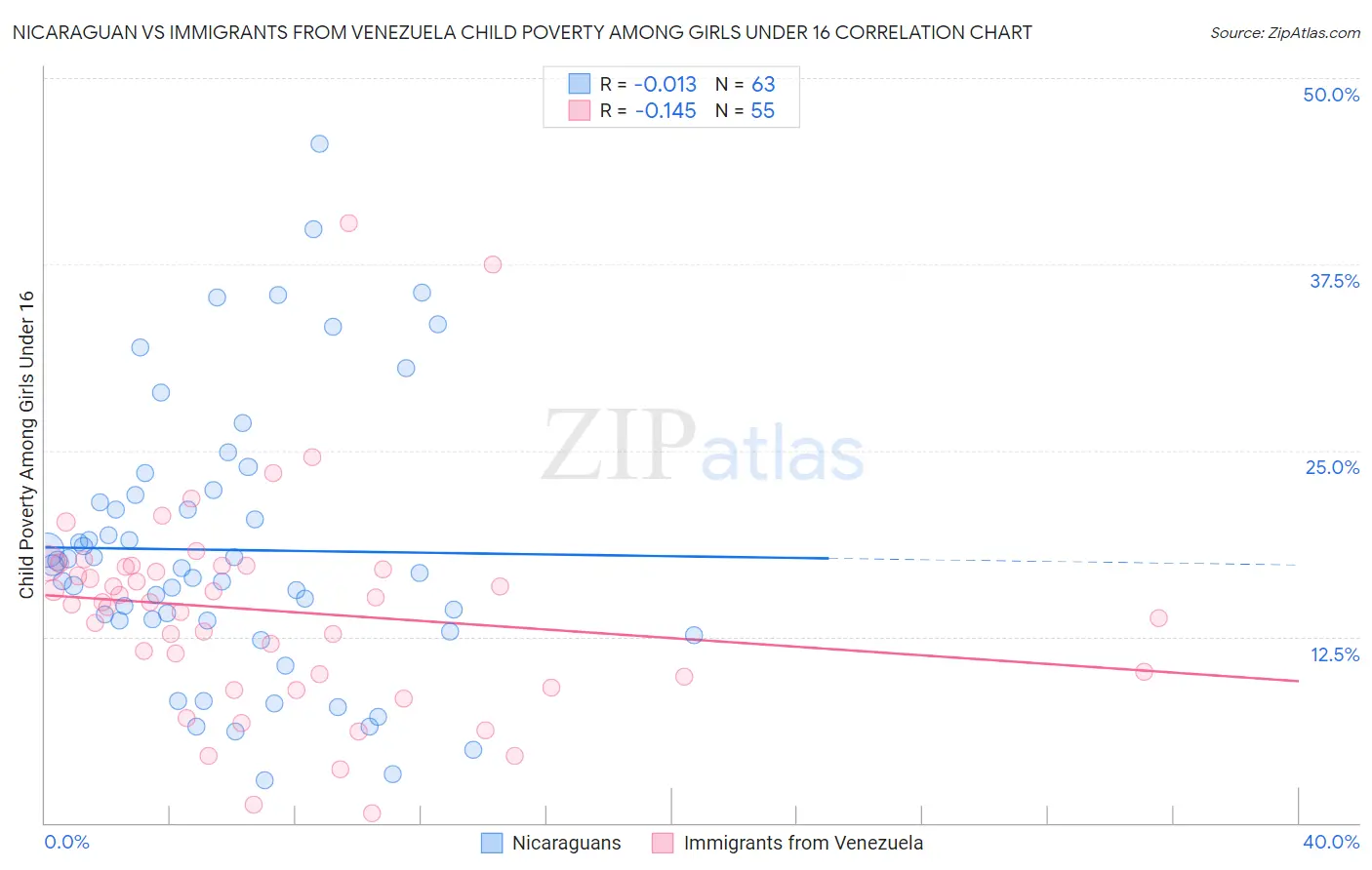 Nicaraguan vs Immigrants from Venezuela Child Poverty Among Girls Under 16