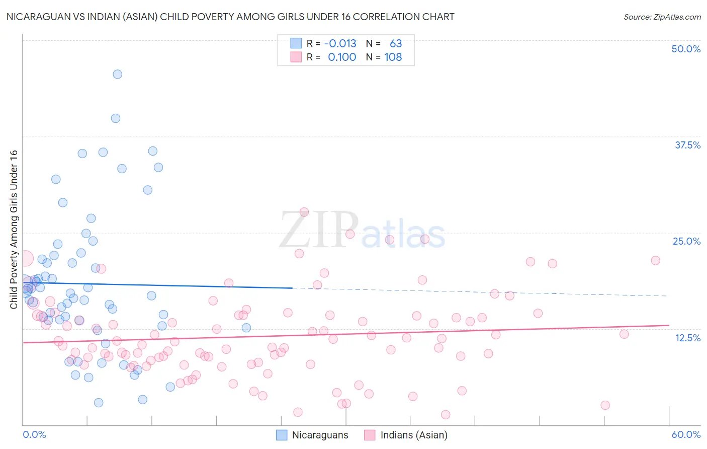 Nicaraguan vs Indian (Asian) Child Poverty Among Girls Under 16