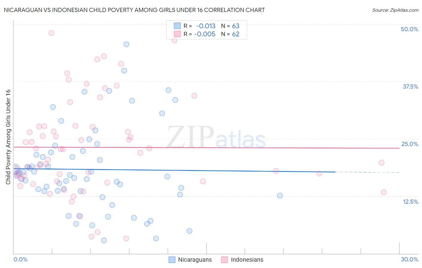 Nicaraguan vs Indonesian Child Poverty Among Girls Under 16