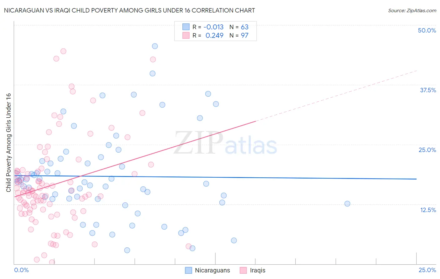 Nicaraguan vs Iraqi Child Poverty Among Girls Under 16