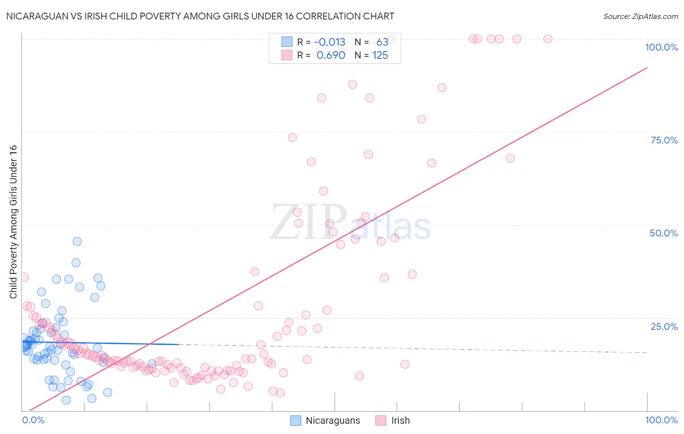 Nicaraguan vs Irish Child Poverty Among Girls Under 16
