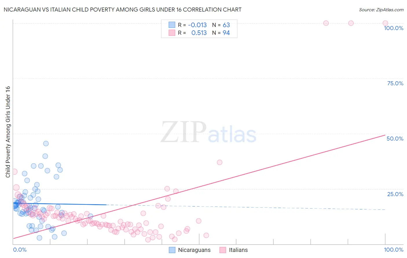 Nicaraguan vs Italian Child Poverty Among Girls Under 16