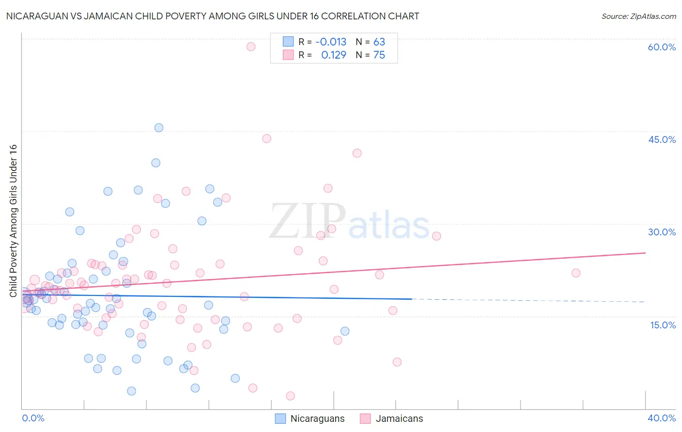 Nicaraguan vs Jamaican Child Poverty Among Girls Under 16