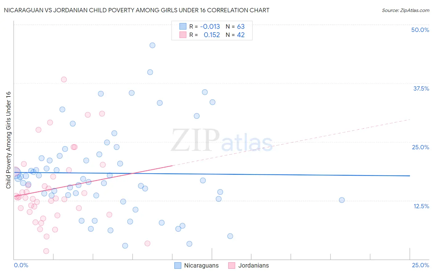 Nicaraguan vs Jordanian Child Poverty Among Girls Under 16