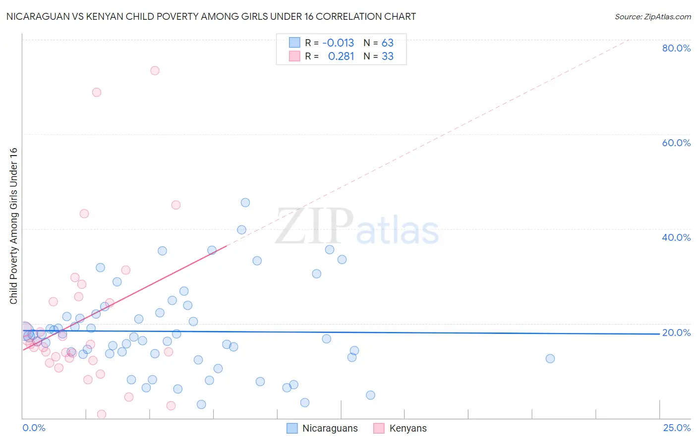 Nicaraguan vs Kenyan Child Poverty Among Girls Under 16