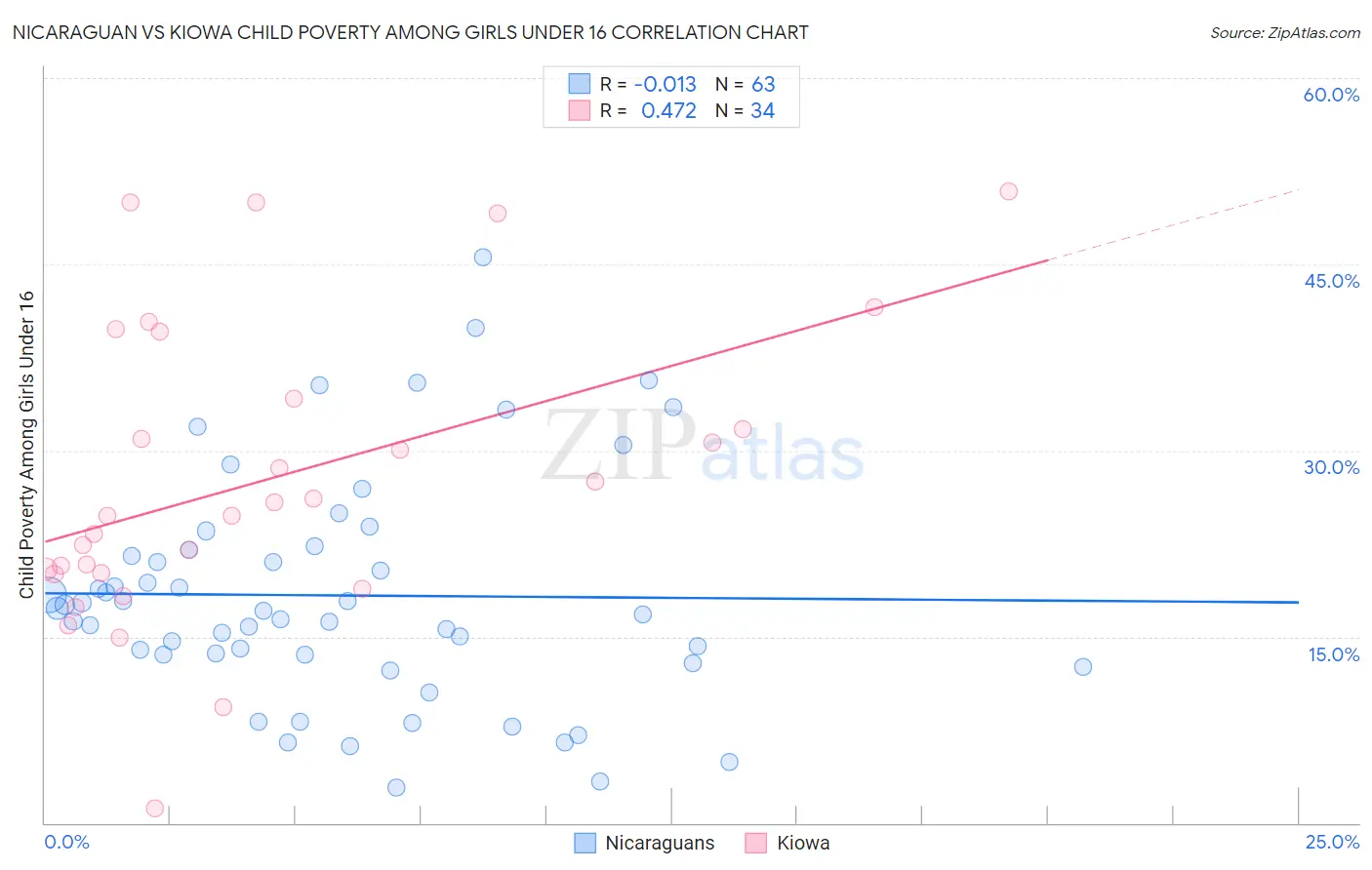Nicaraguan vs Kiowa Child Poverty Among Girls Under 16