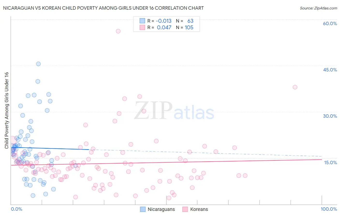 Nicaraguan vs Korean Child Poverty Among Girls Under 16