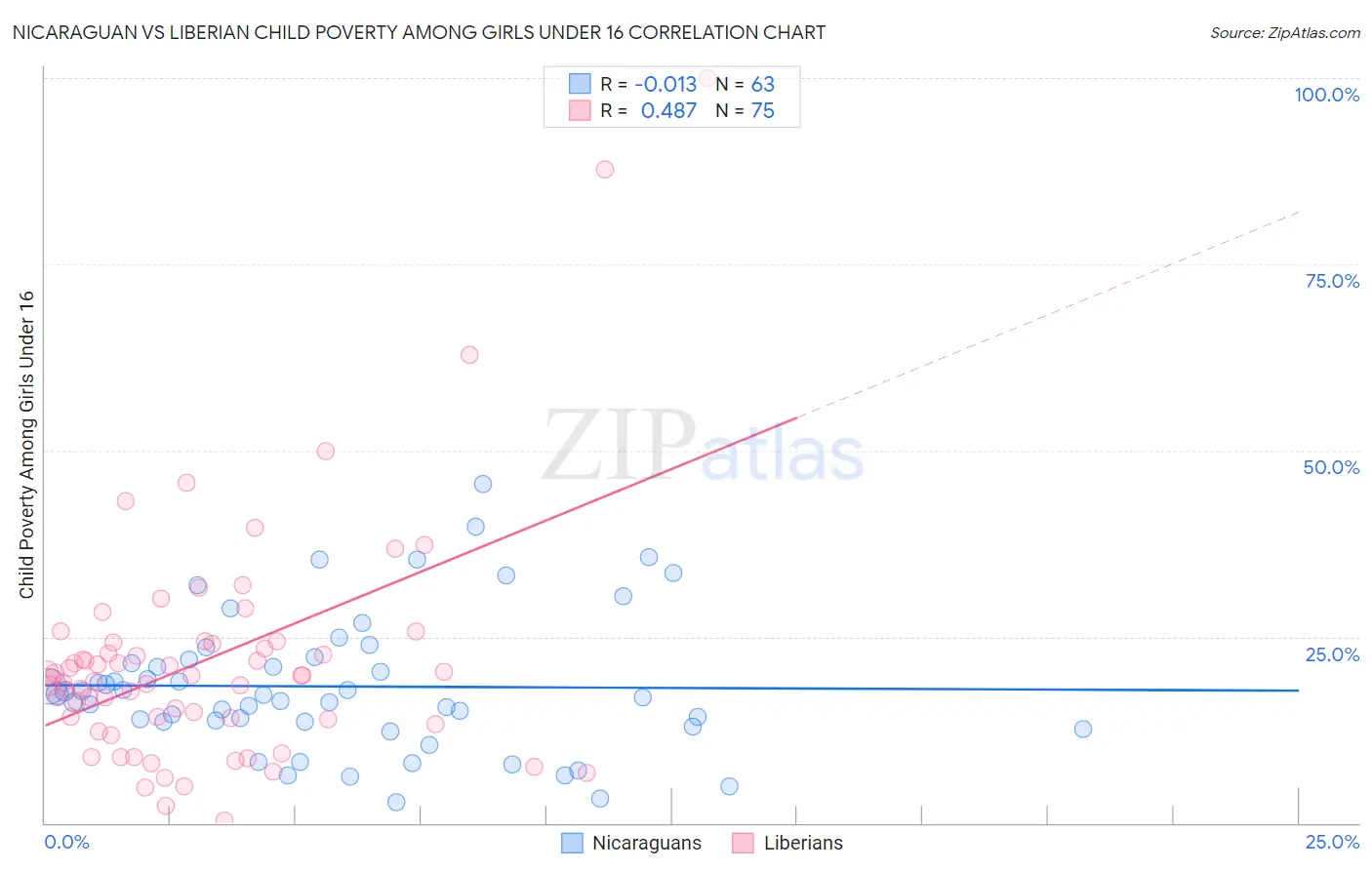 Nicaraguan vs Liberian Child Poverty Among Girls Under 16