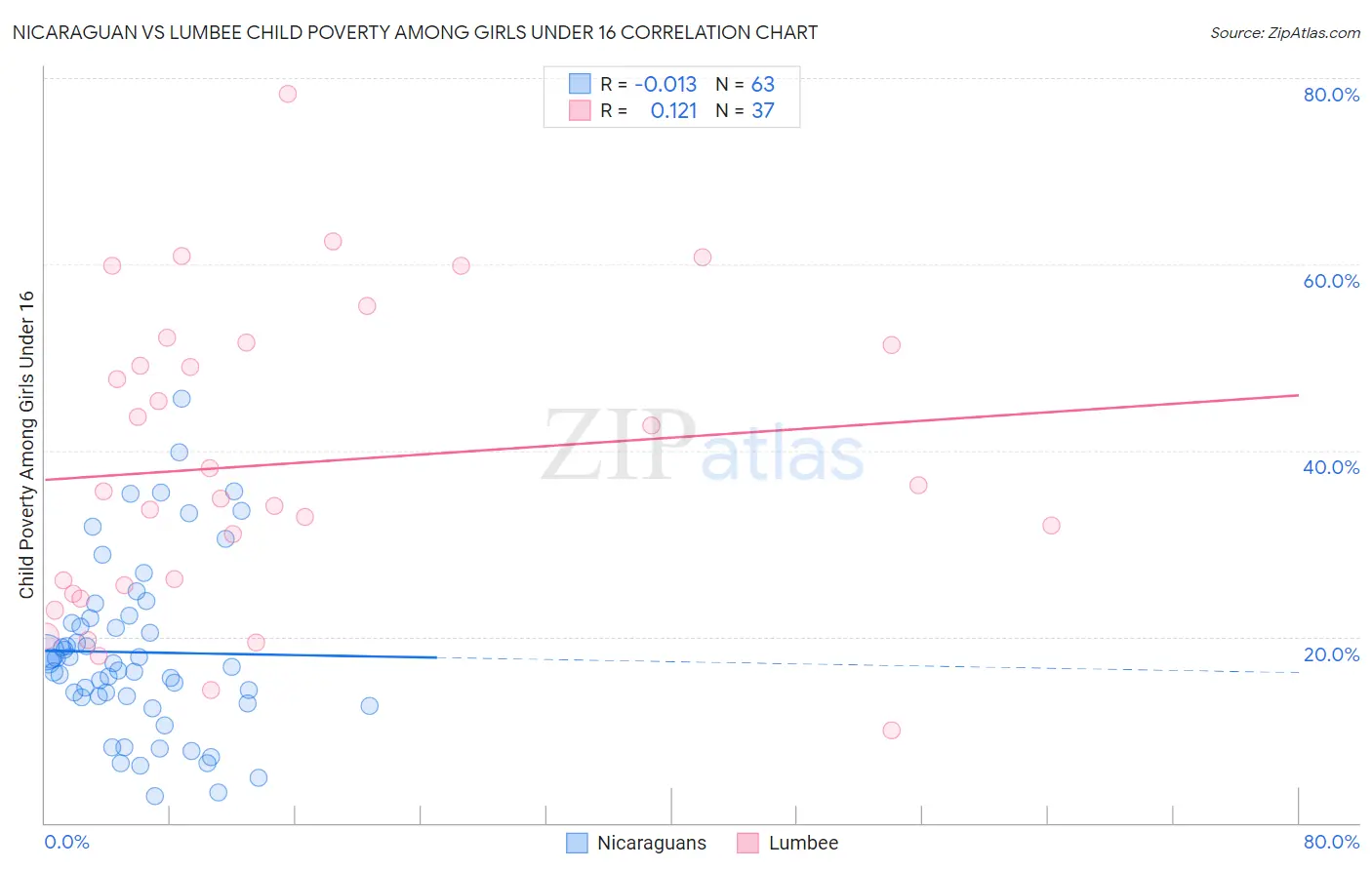 Nicaraguan vs Lumbee Child Poverty Among Girls Under 16