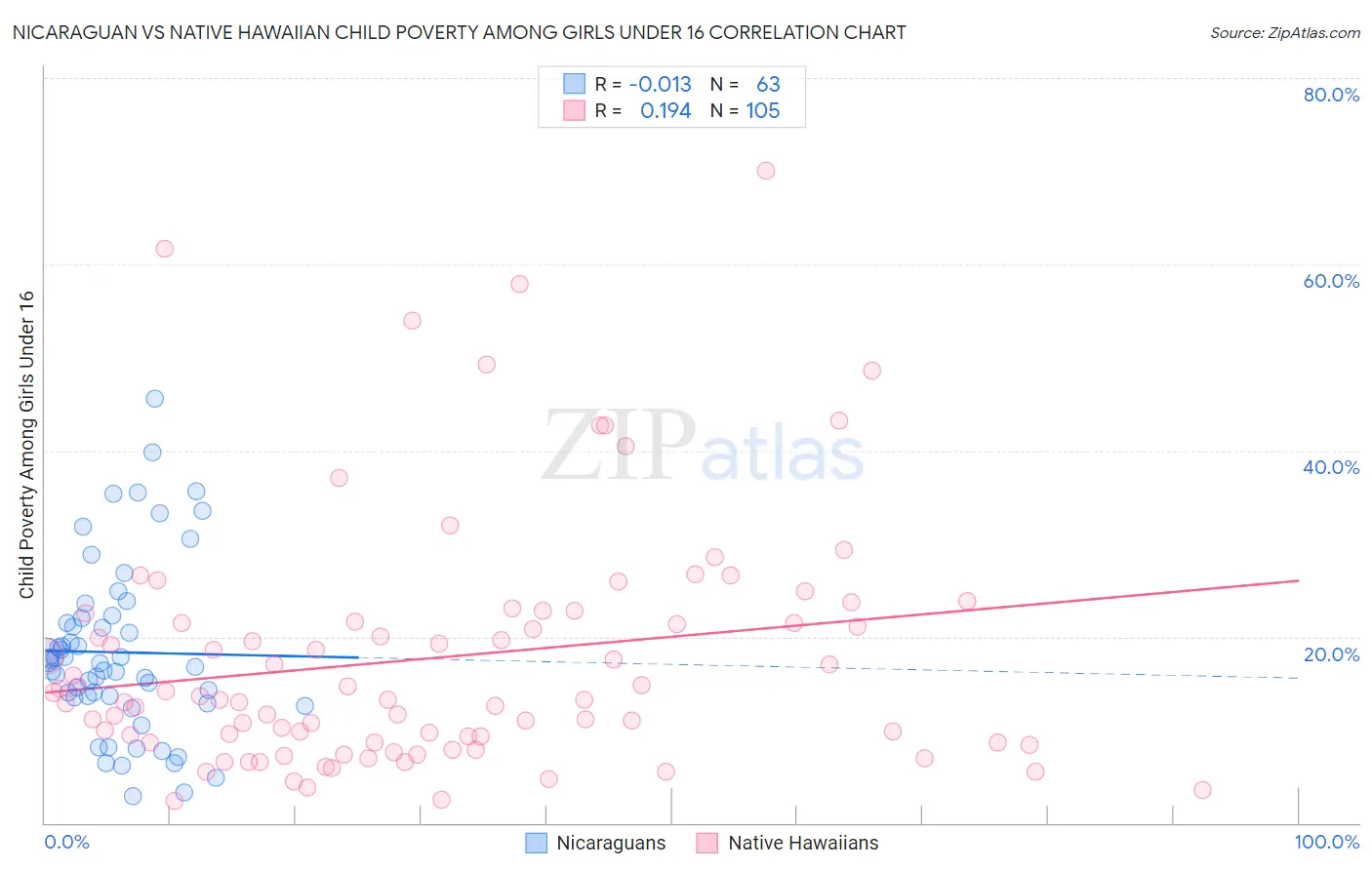 Nicaraguan vs Native Hawaiian Child Poverty Among Girls Under 16