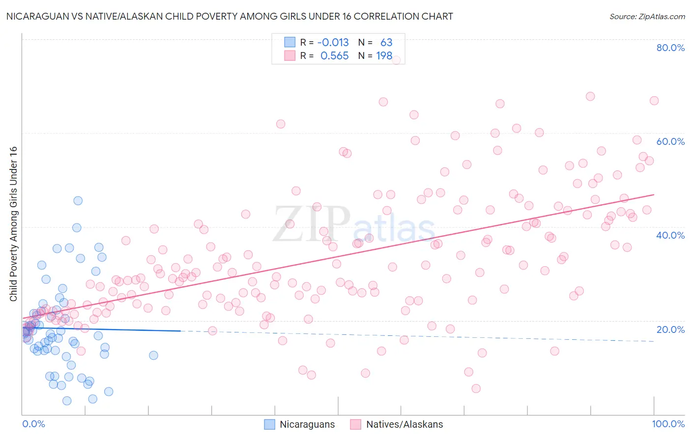 Nicaraguan vs Native/Alaskan Child Poverty Among Girls Under 16