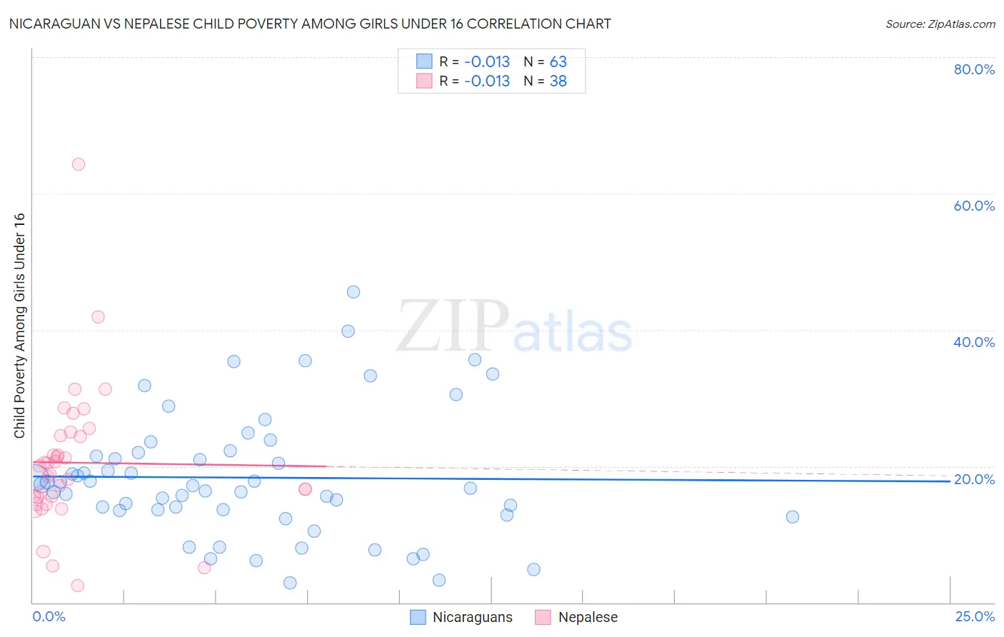 Nicaraguan vs Nepalese Child Poverty Among Girls Under 16