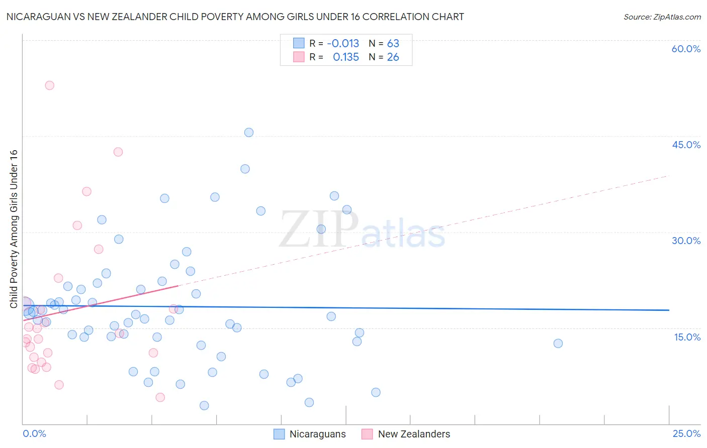 Nicaraguan vs New Zealander Child Poverty Among Girls Under 16