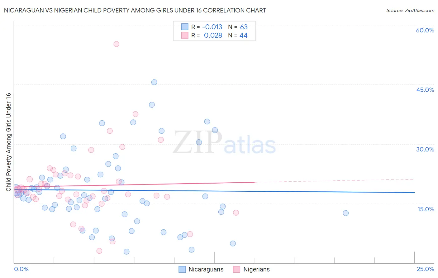 Nicaraguan vs Nigerian Child Poverty Among Girls Under 16