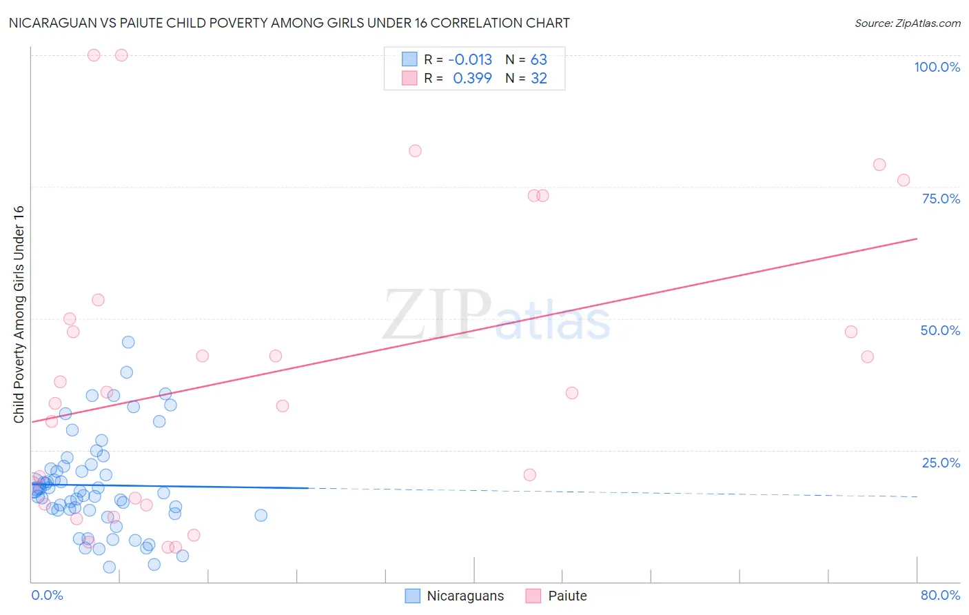 Nicaraguan vs Paiute Child Poverty Among Girls Under 16