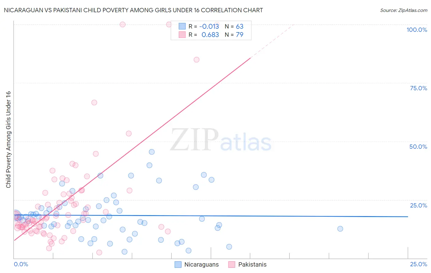 Nicaraguan vs Pakistani Child Poverty Among Girls Under 16