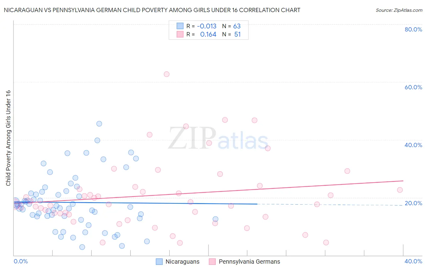 Nicaraguan vs Pennsylvania German Child Poverty Among Girls Under 16