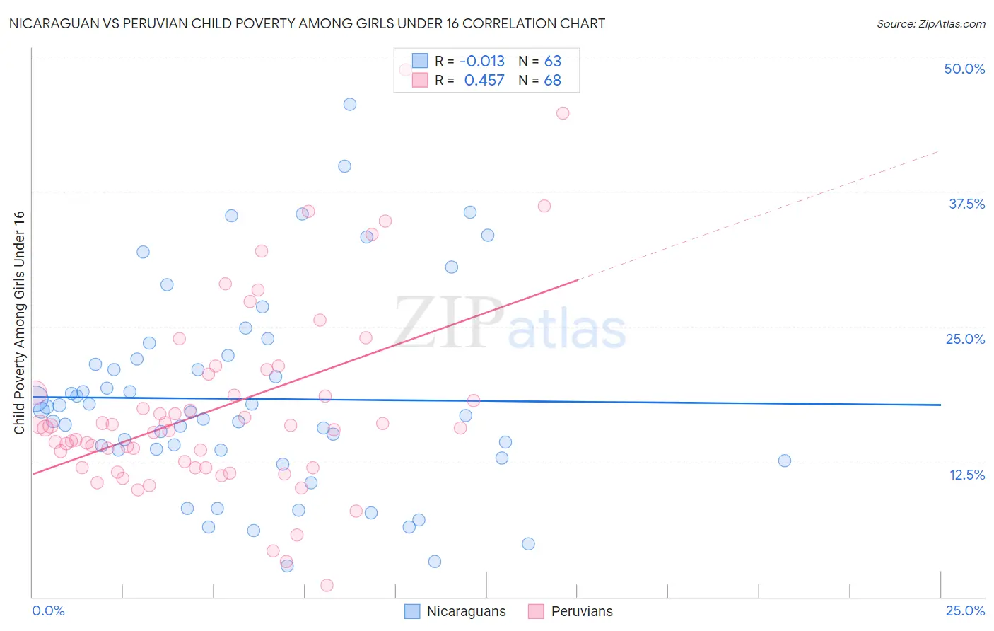 Nicaraguan vs Peruvian Child Poverty Among Girls Under 16