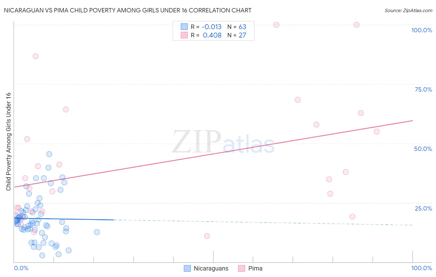 Nicaraguan vs Pima Child Poverty Among Girls Under 16