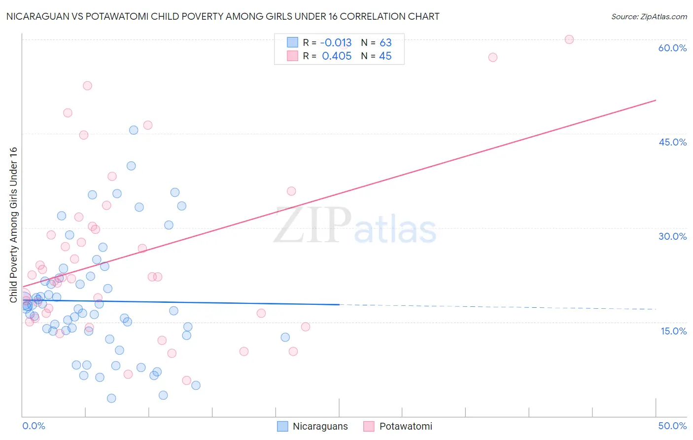 Nicaraguan vs Potawatomi Child Poverty Among Girls Under 16