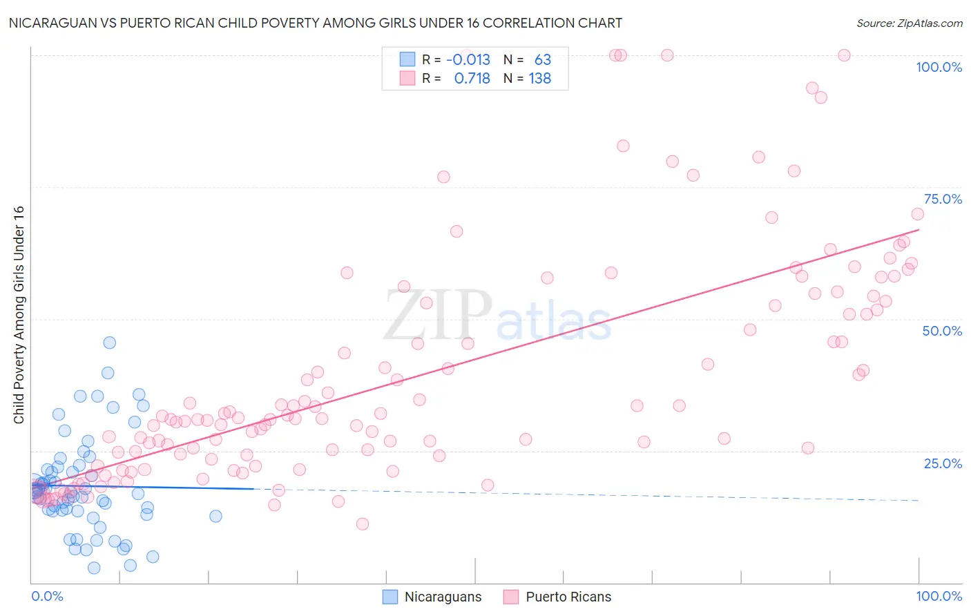 Nicaraguan vs Puerto Rican Child Poverty Among Girls Under 16